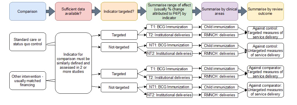 Paying for performance to improve the delivery of health interventions ...