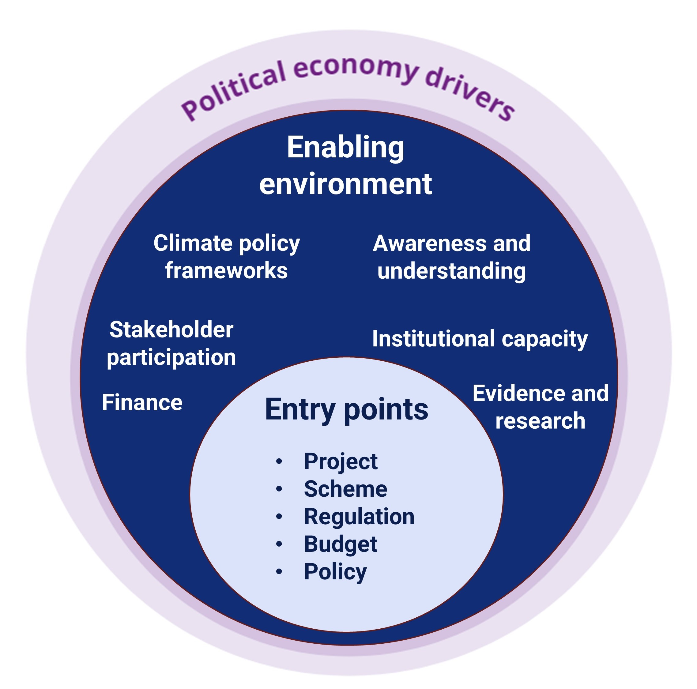 A framework OPM developed for mainstreaming climate across sectors showing political economy drivers, the enabling environment and entry points - there's a link to the text version in the text