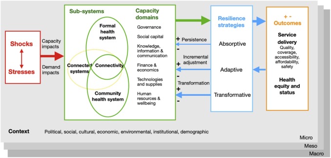 Health system resilience conceptual framework